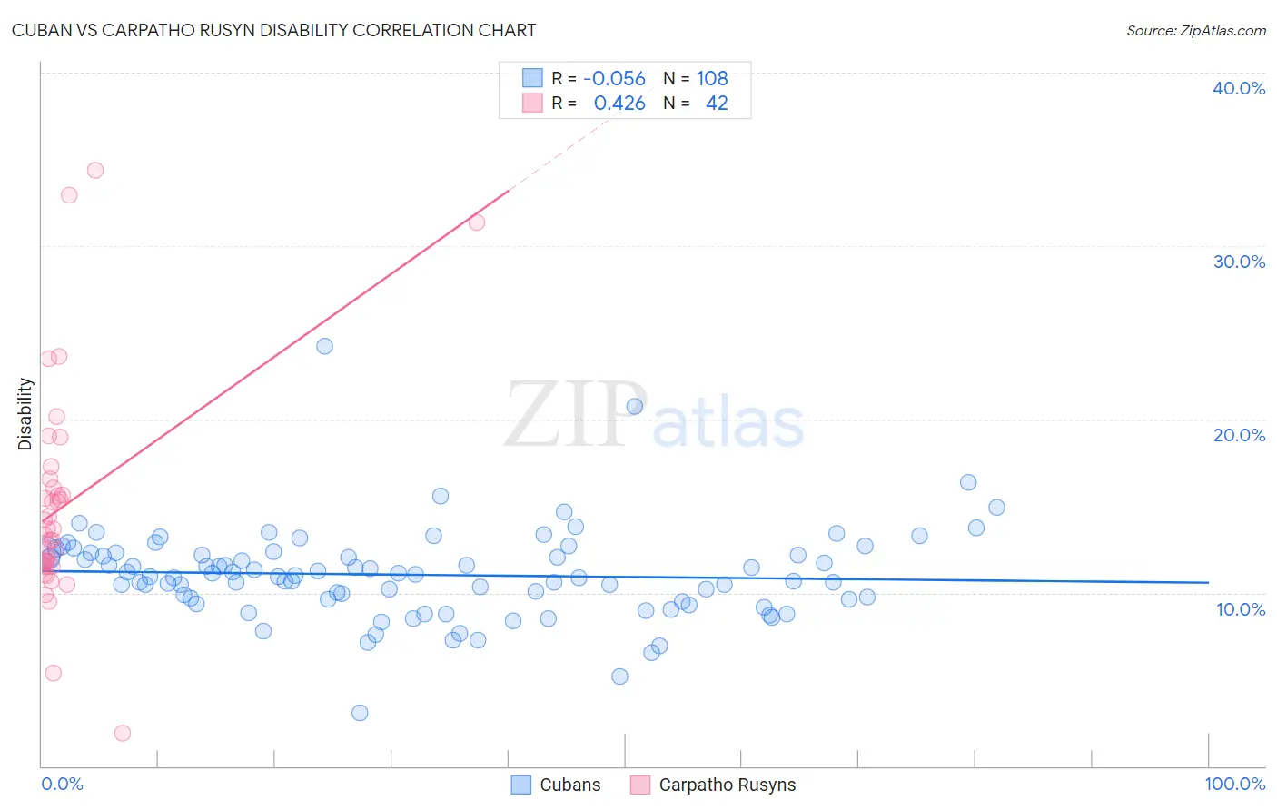 Cuban vs Carpatho Rusyn Disability