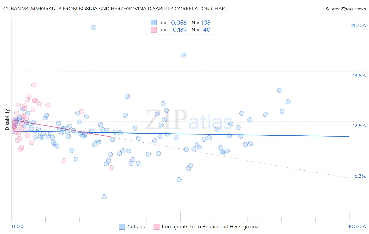 Cuban vs Immigrants from Bosnia and Herzegovina Disability