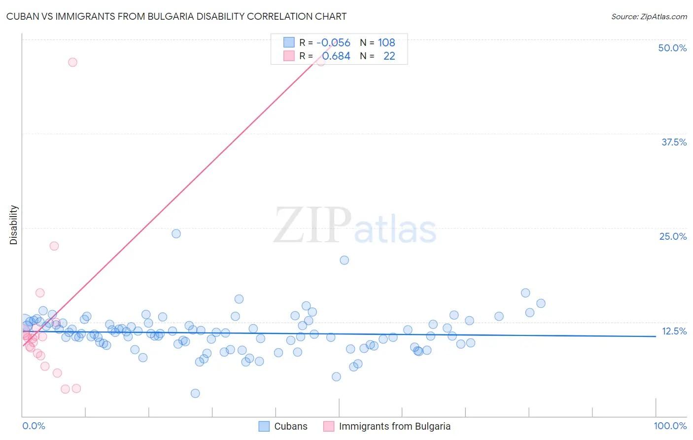 Cuban vs Immigrants from Bulgaria Disability