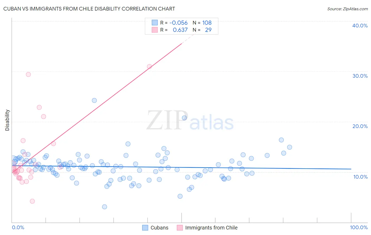 Cuban vs Immigrants from Chile Disability