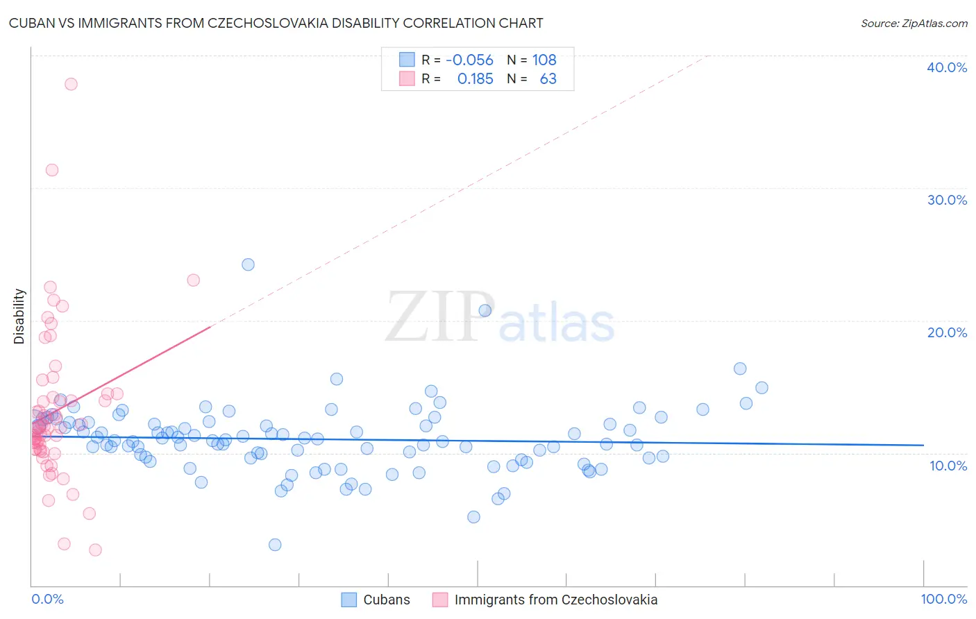 Cuban vs Immigrants from Czechoslovakia Disability