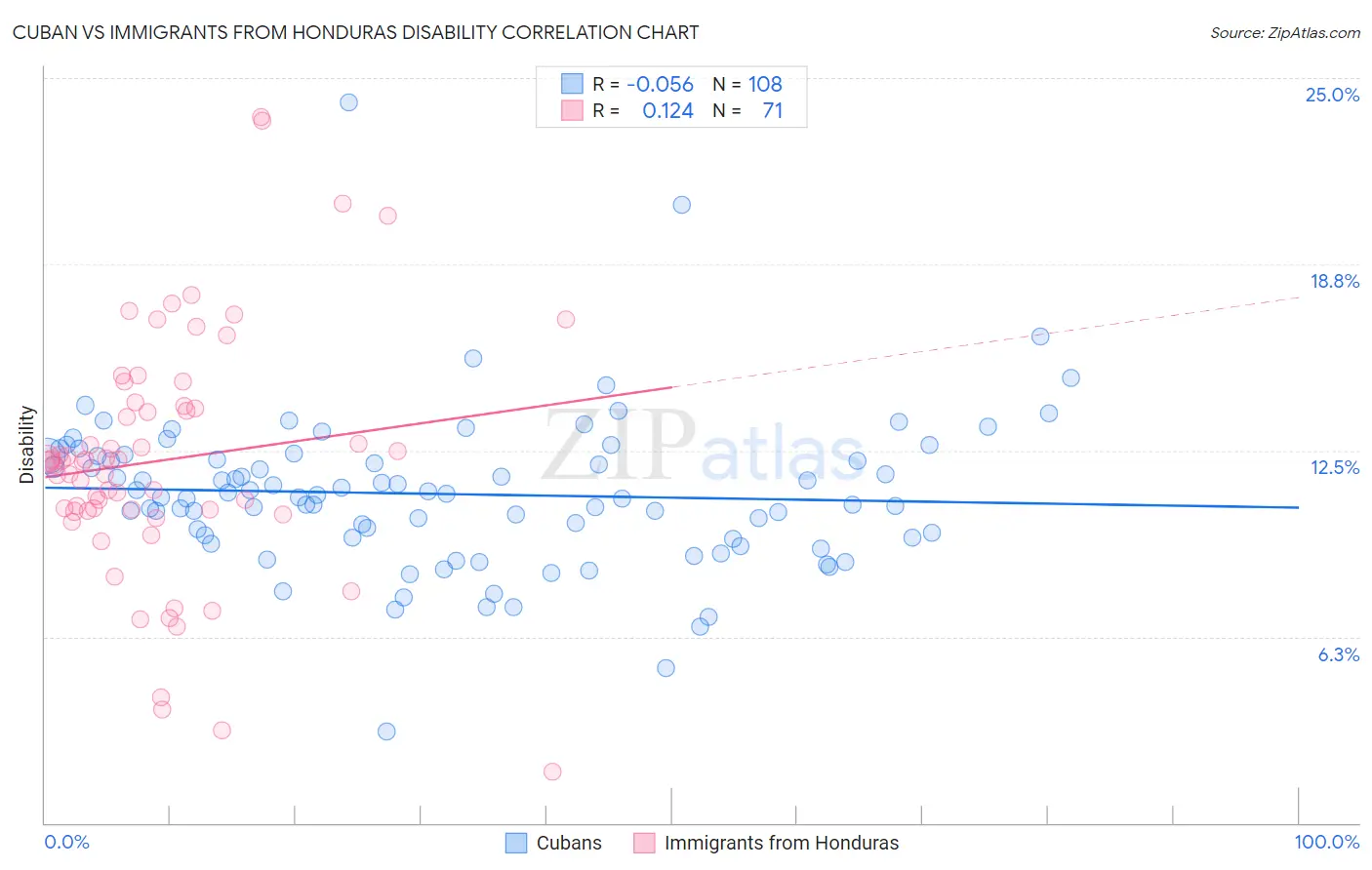 Cuban vs Immigrants from Honduras Disability