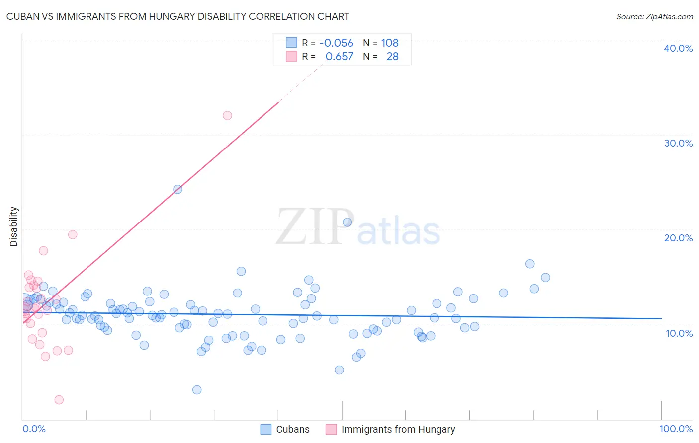 Cuban vs Immigrants from Hungary Disability