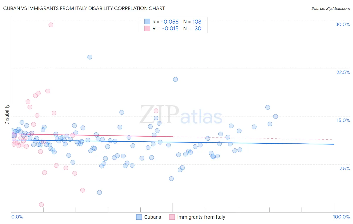 Cuban vs Immigrants from Italy Disability