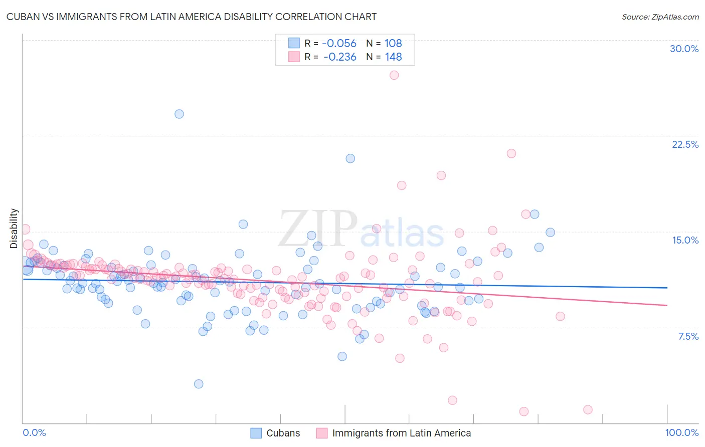 Cuban vs Immigrants from Latin America Disability