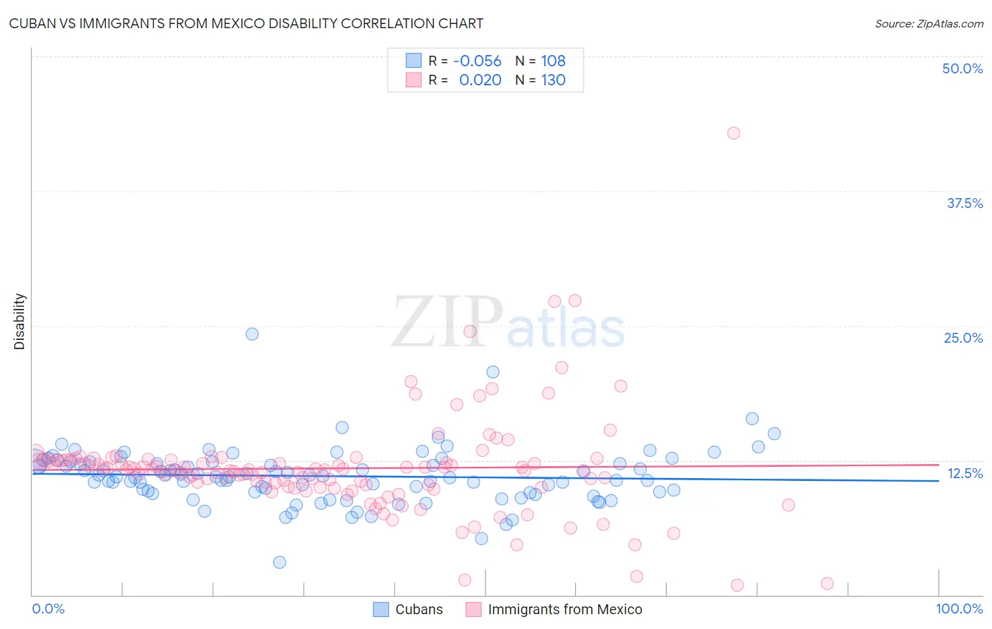 Cuban vs Immigrants from Mexico Disability