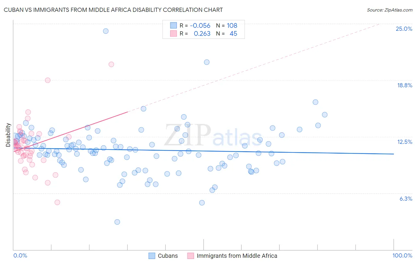 Cuban vs Immigrants from Middle Africa Disability