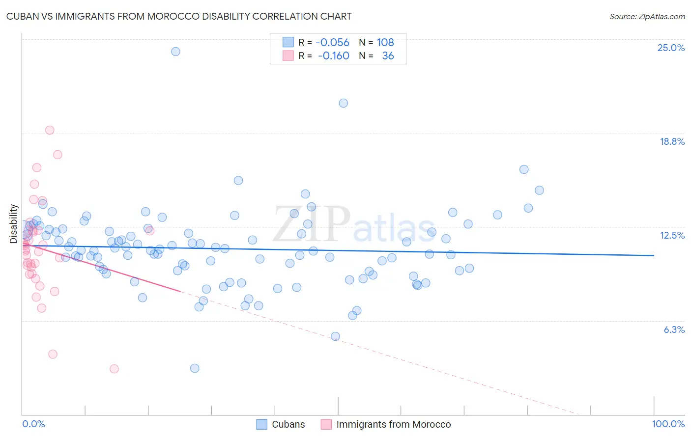 Cuban vs Immigrants from Morocco Disability