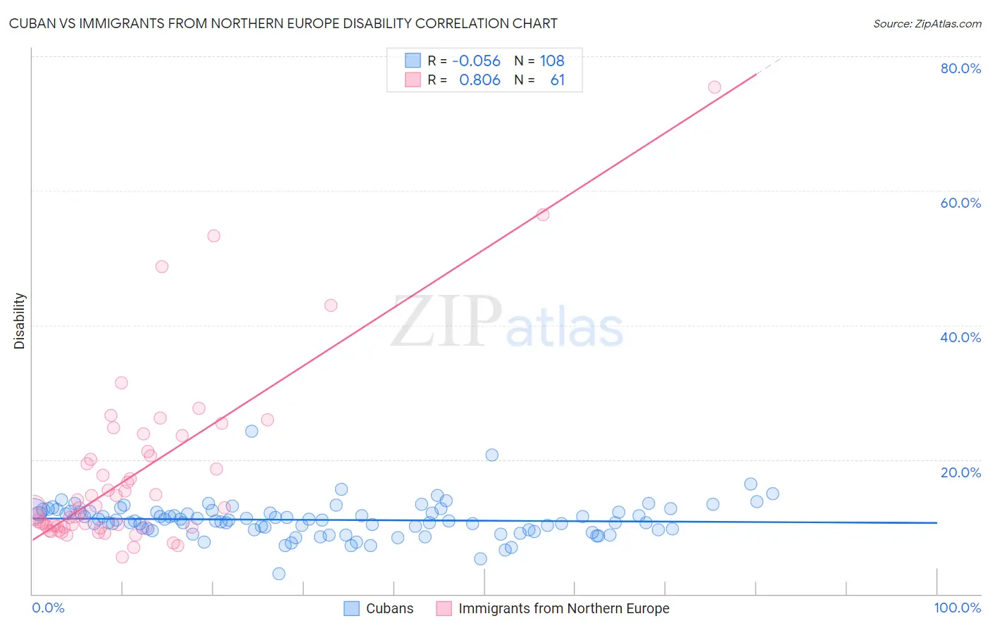 Cuban vs Immigrants from Northern Europe Disability