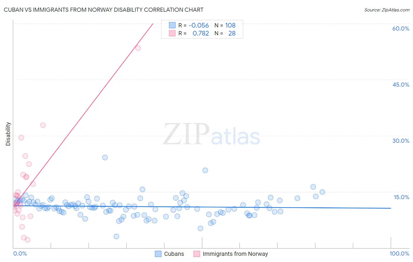 Cuban vs Immigrants from Norway Disability