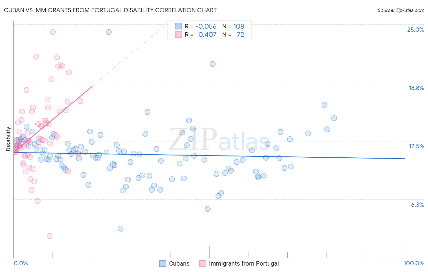 Cuban vs Immigrants from Portugal Disability