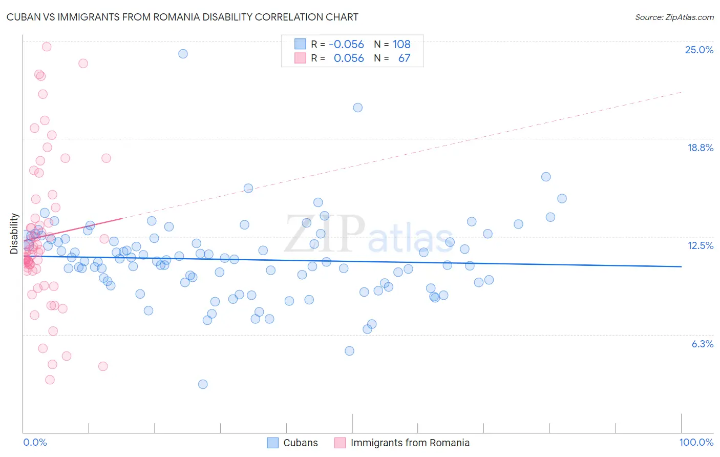 Cuban vs Immigrants from Romania Disability
