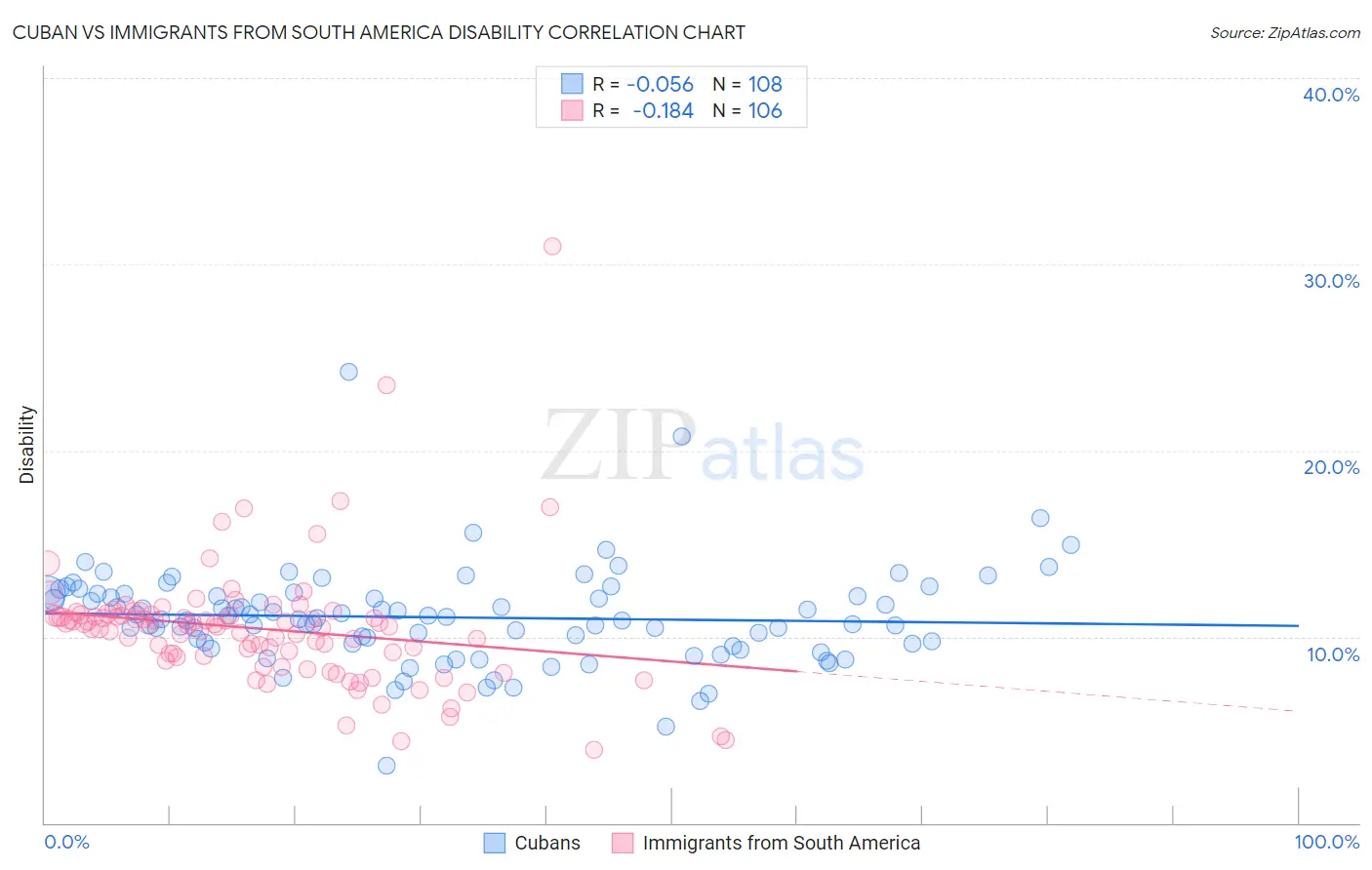 Cuban vs Immigrants from South America Disability