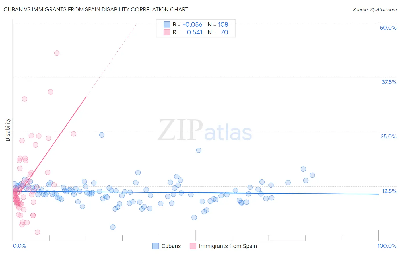 Cuban vs Immigrants from Spain Disability