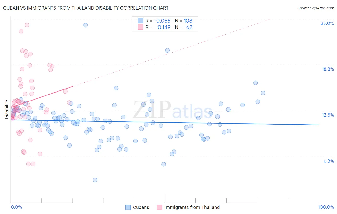 Cuban vs Immigrants from Thailand Disability