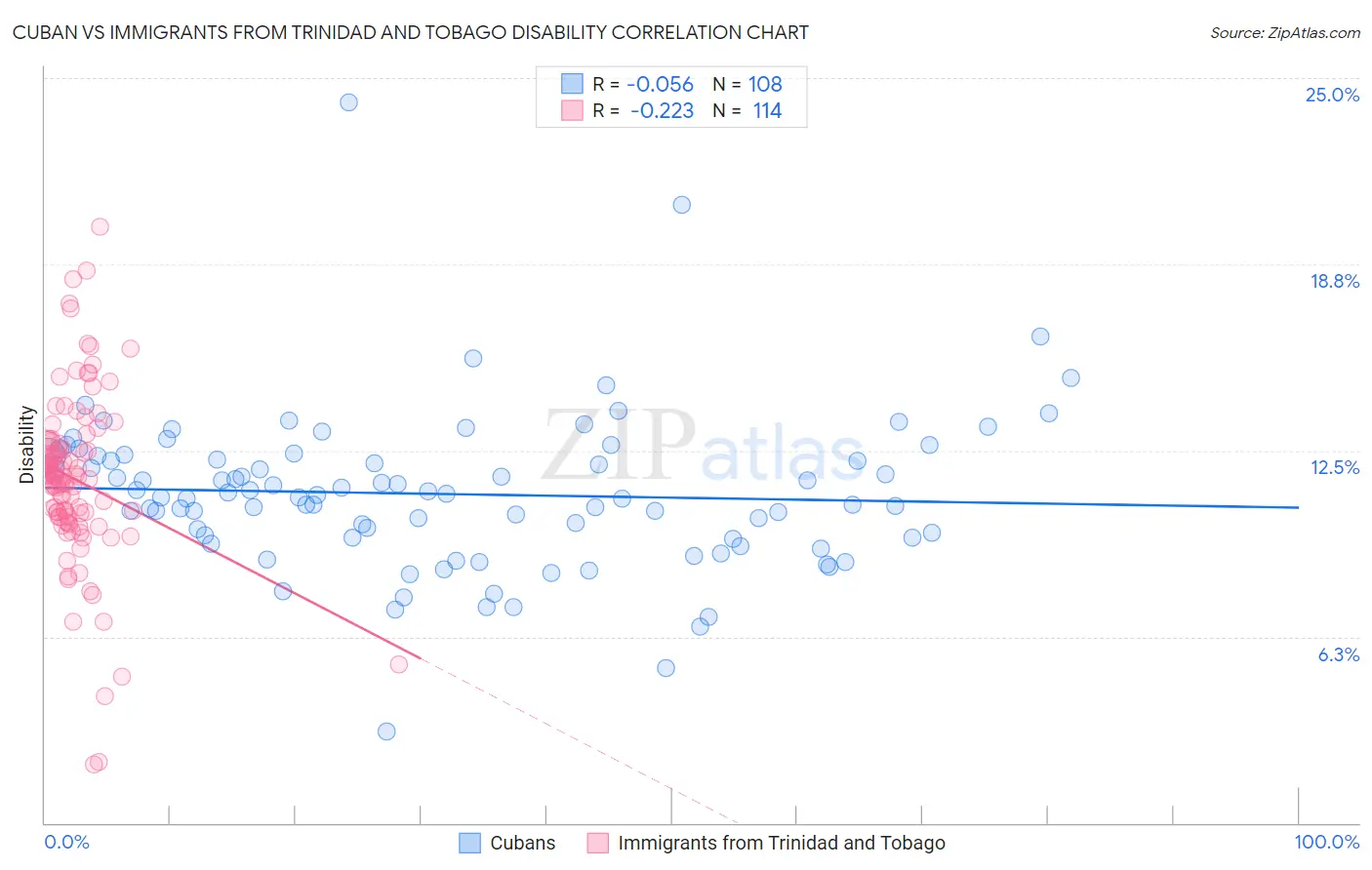 Cuban vs Immigrants from Trinidad and Tobago Disability