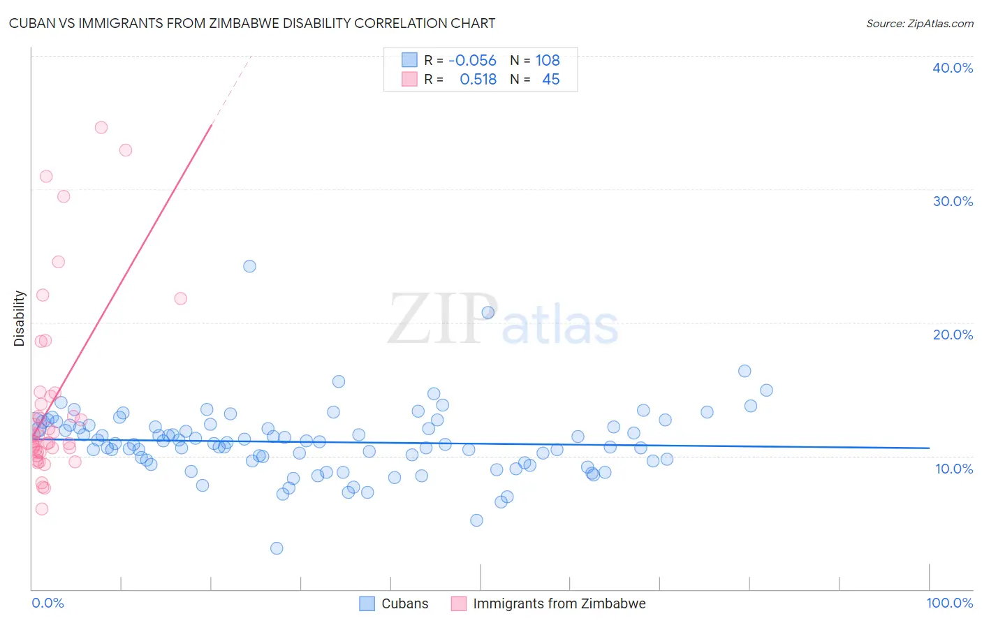 Cuban vs Immigrants from Zimbabwe Disability