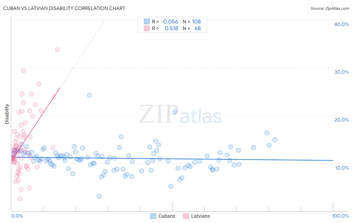 Cuban vs Latvian Disability