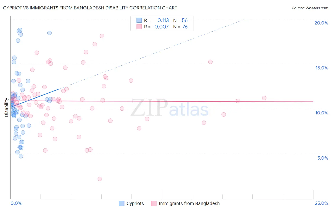 Cypriot vs Immigrants from Bangladesh Disability