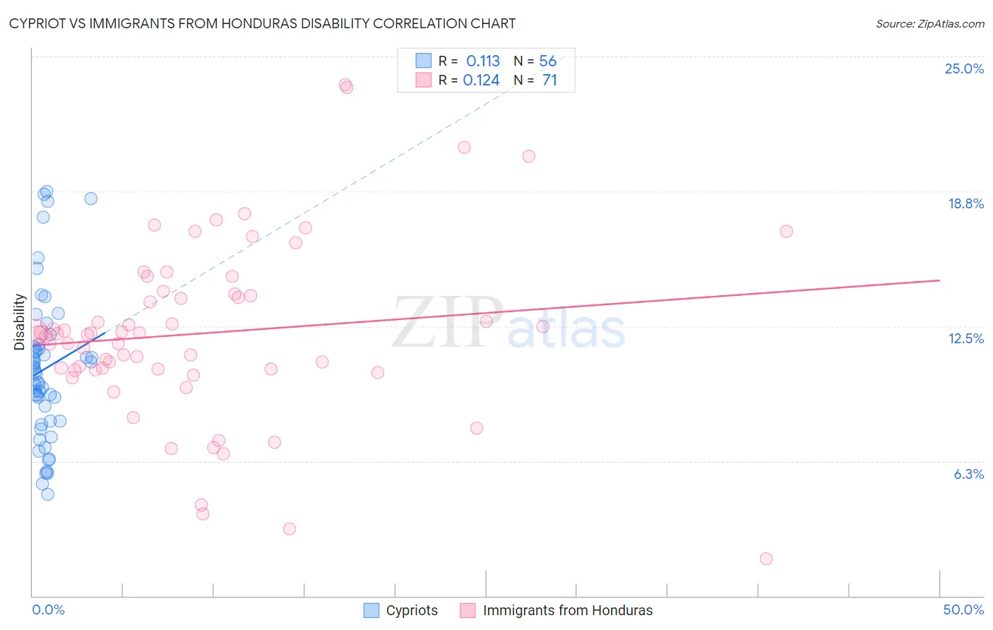 Cypriot vs Immigrants from Honduras Disability