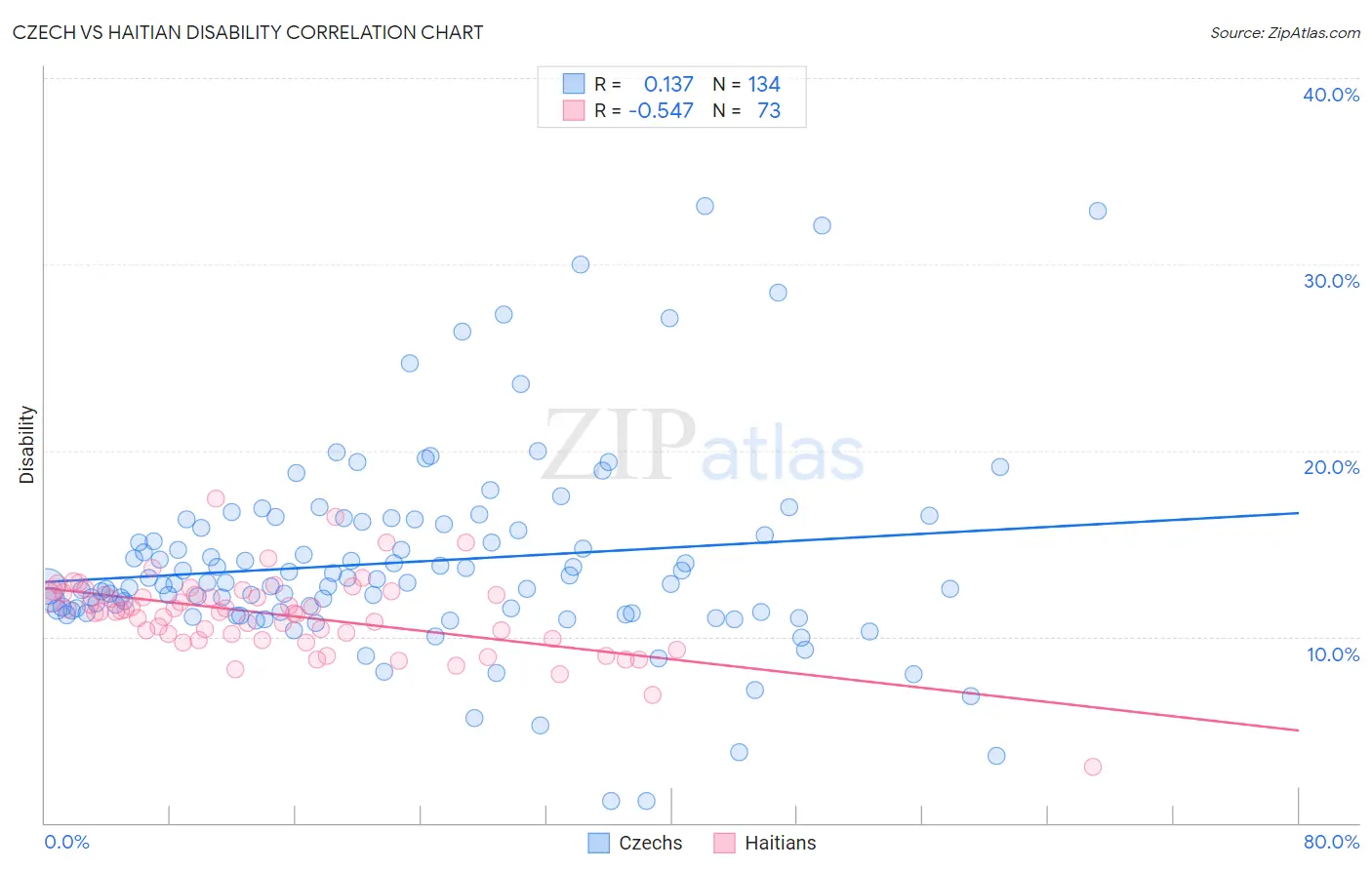 Czech vs Haitian Disability