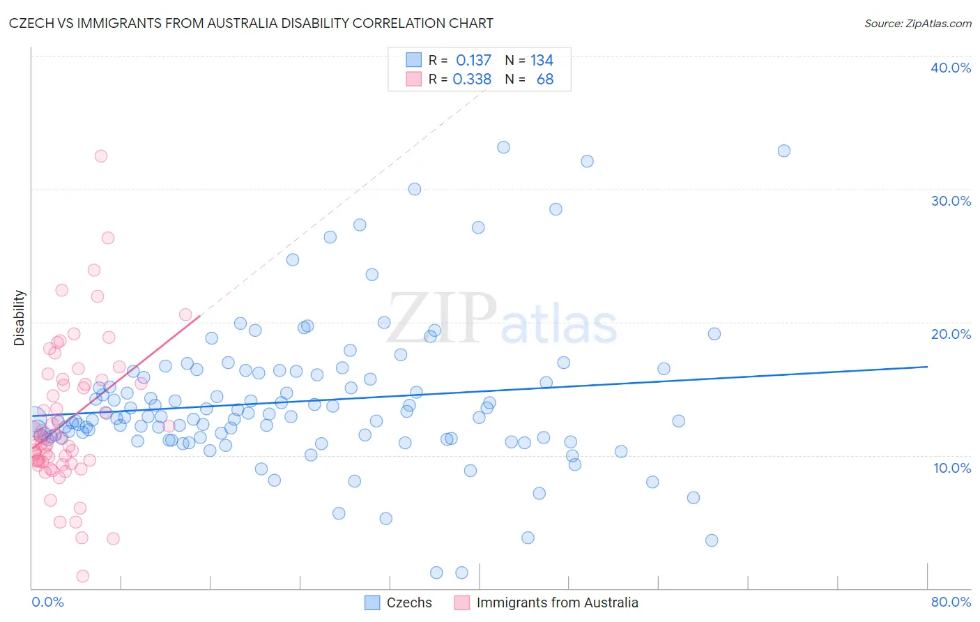 Czech vs Immigrants from Australia Disability