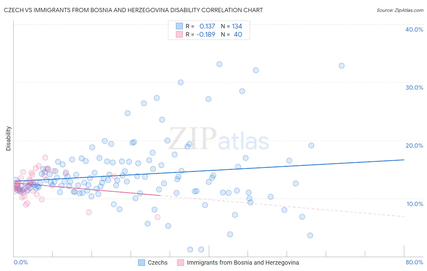 Czech vs Immigrants from Bosnia and Herzegovina Disability