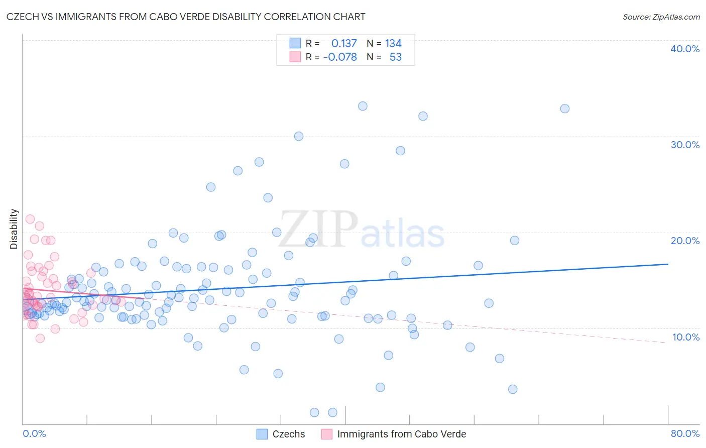 Czech vs Immigrants from Cabo Verde Disability