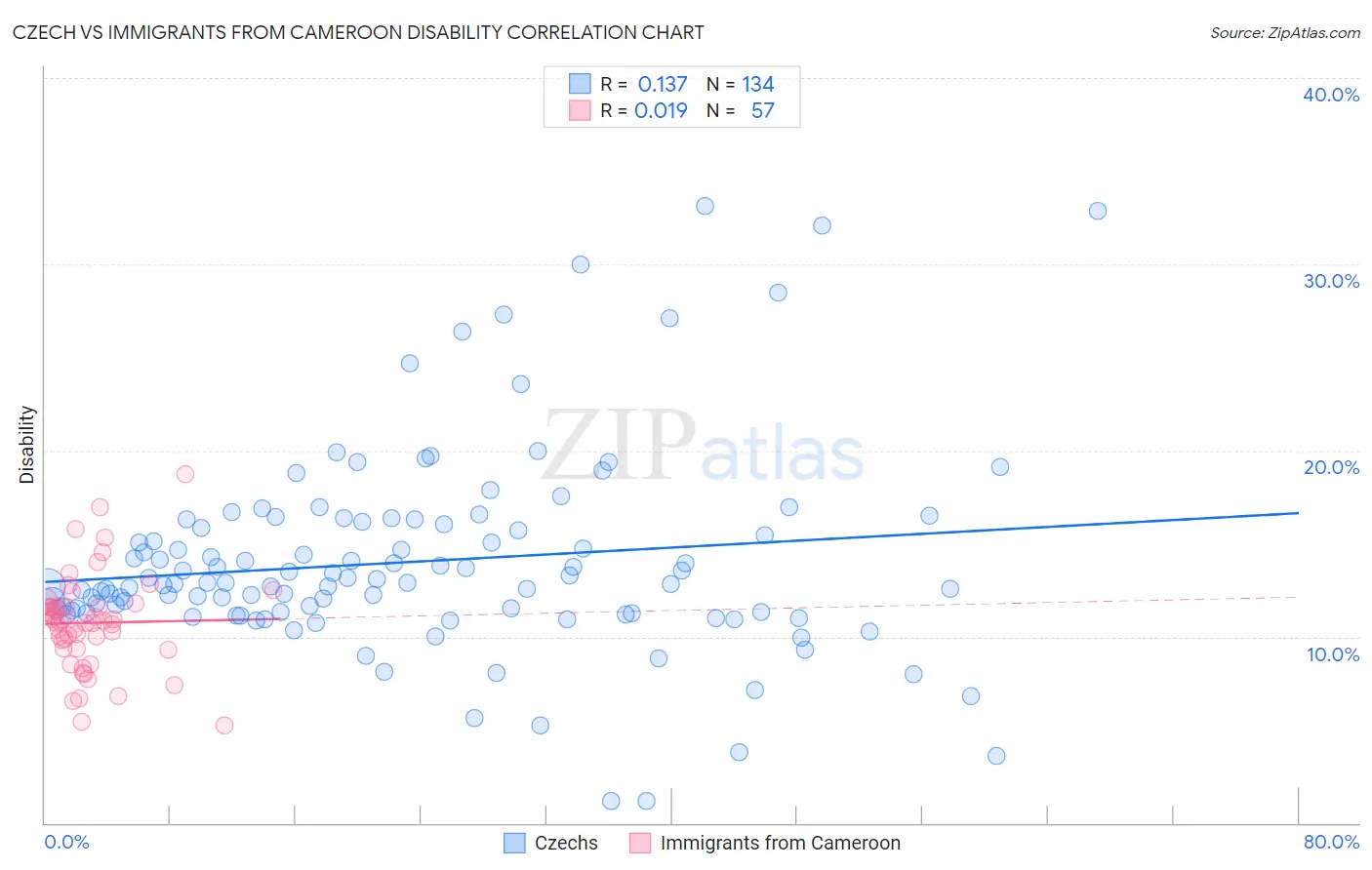 Czech vs Immigrants from Cameroon Disability