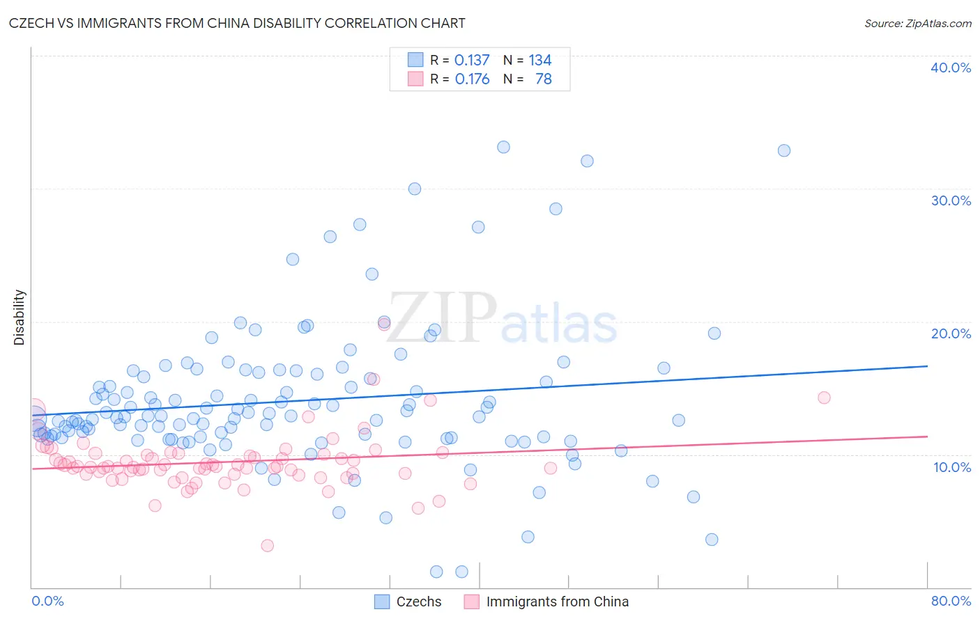 Czech vs Immigrants from China Disability