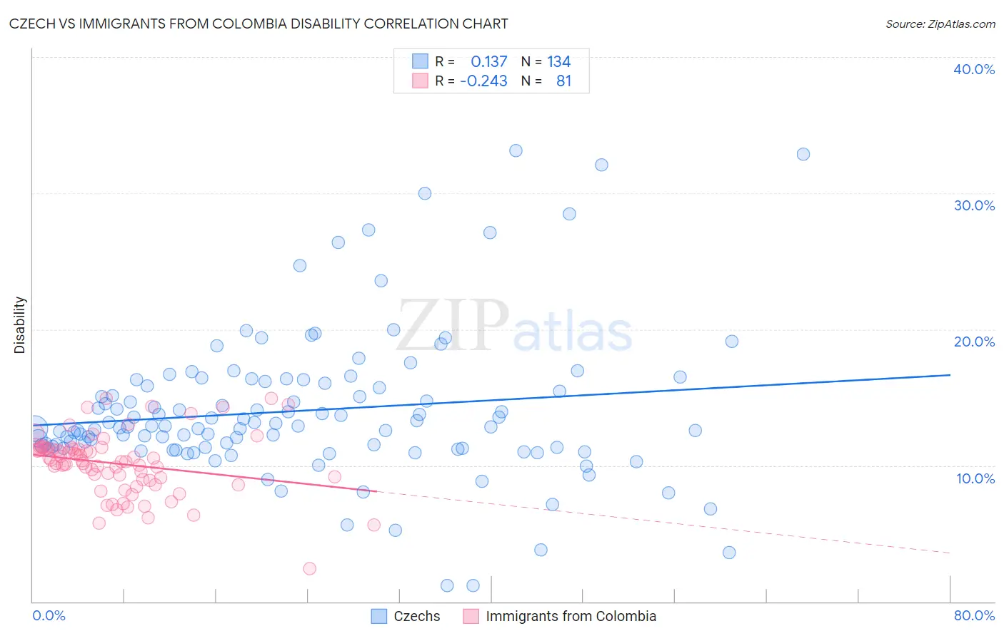 Czech vs Immigrants from Colombia Disability