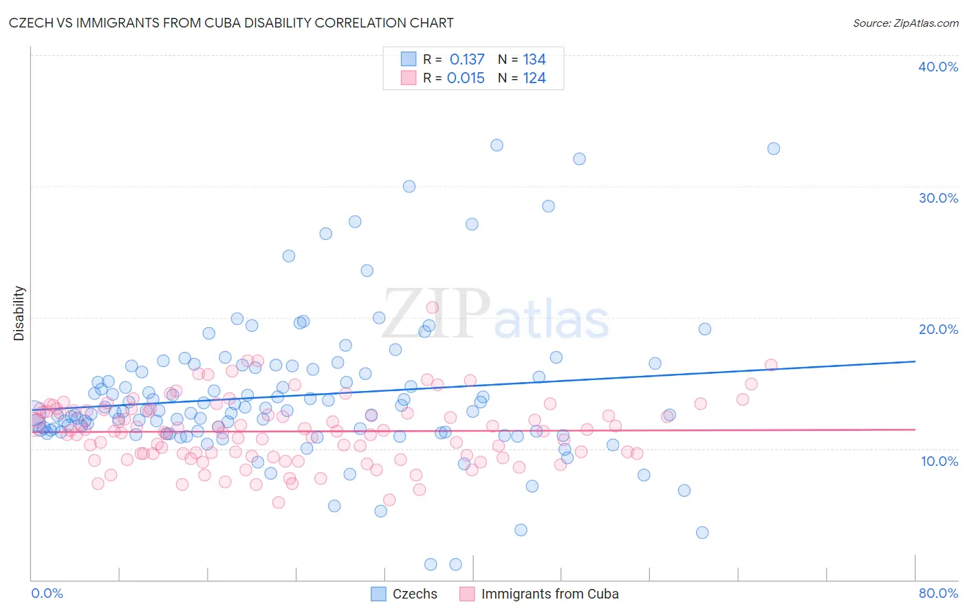 Czech vs Immigrants from Cuba Disability