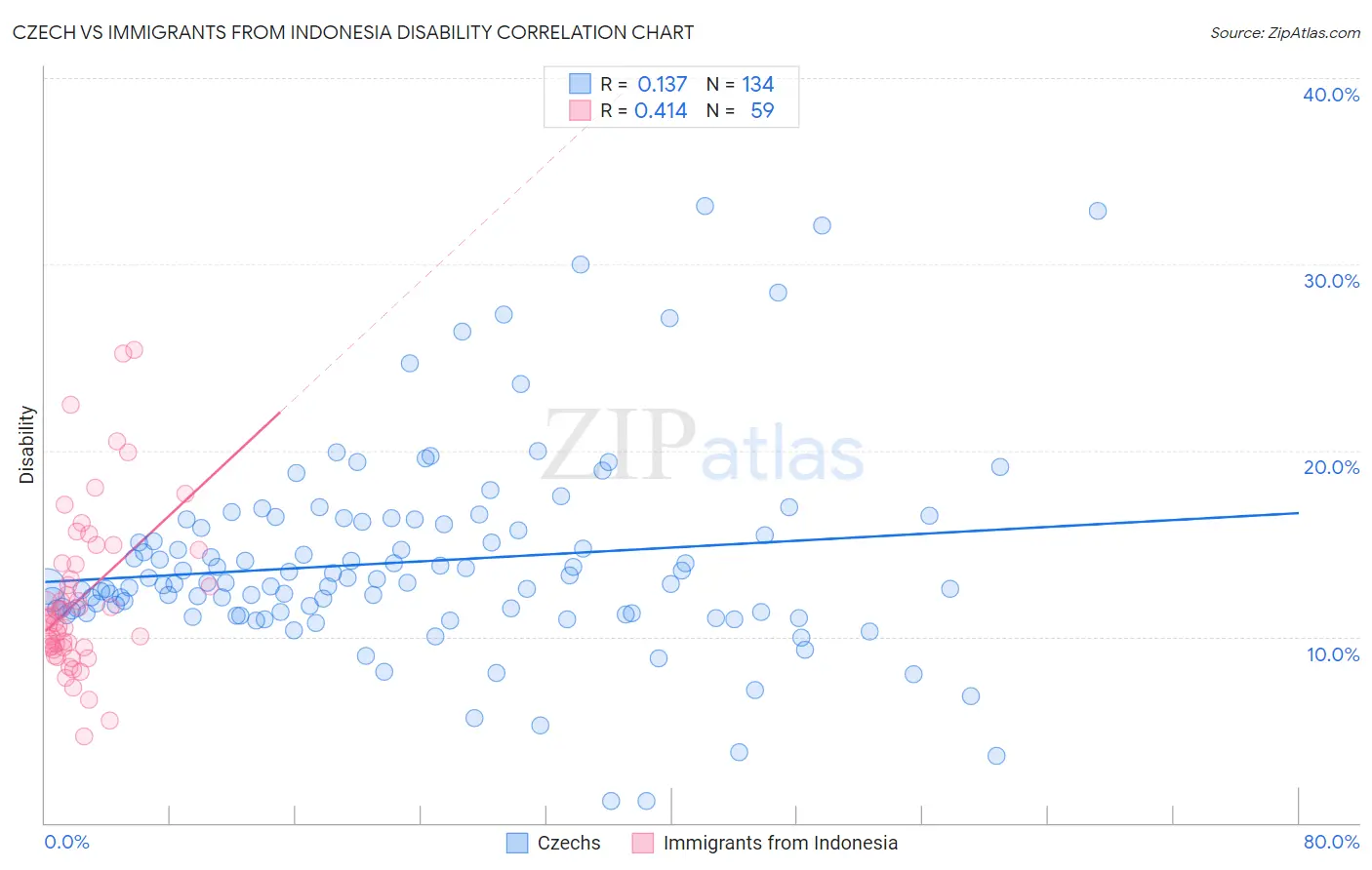 Czech vs Immigrants from Indonesia Disability