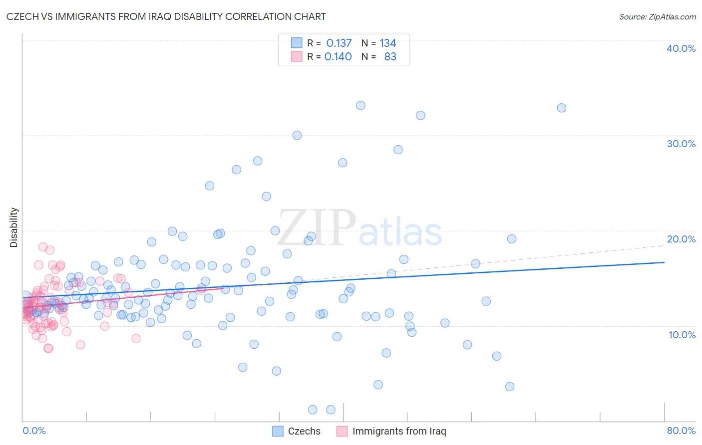 Czech vs Immigrants from Iraq Disability