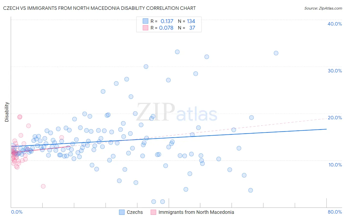 Czech vs Immigrants from North Macedonia Disability