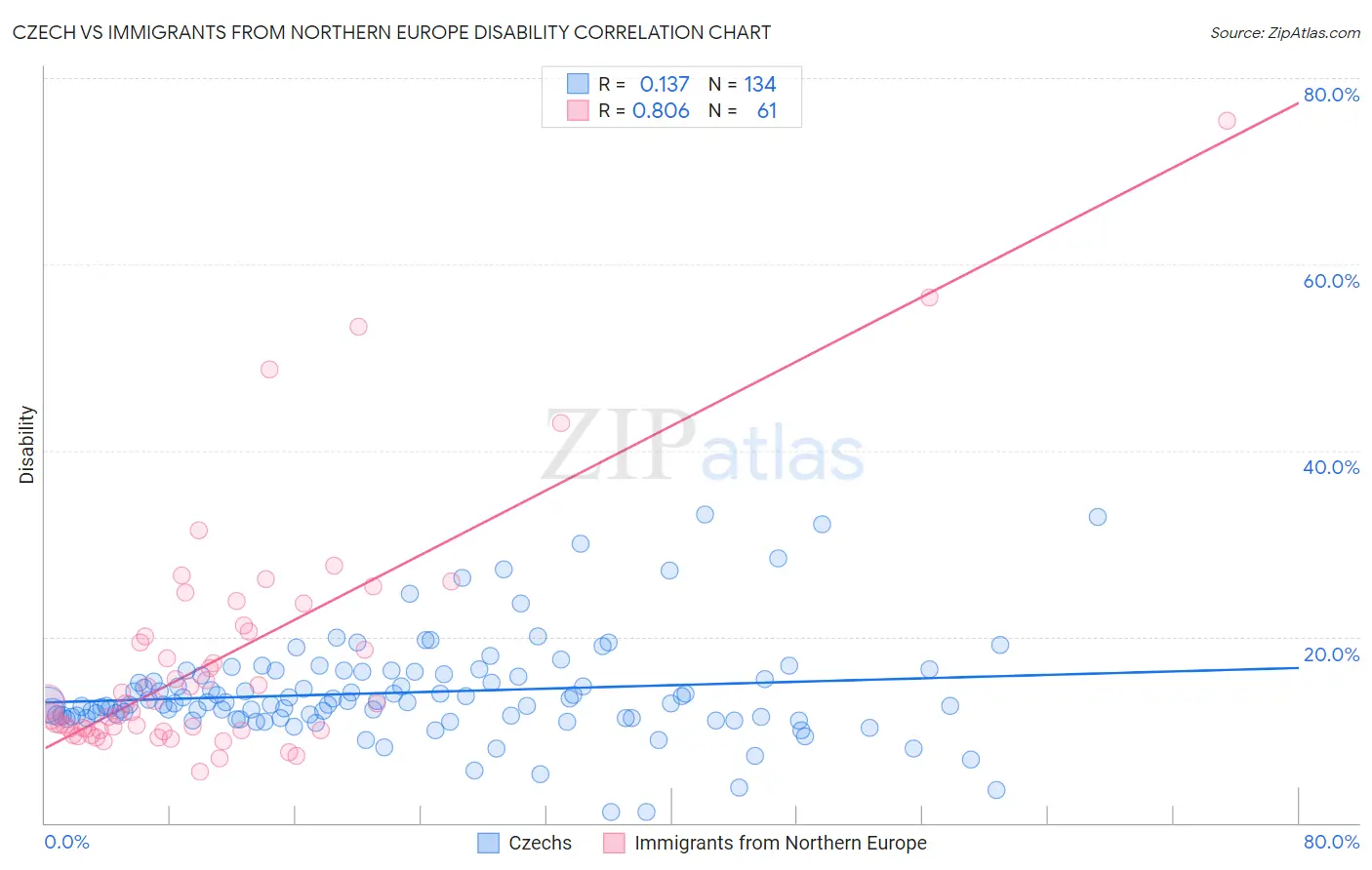 Czech vs Immigrants from Northern Europe Disability