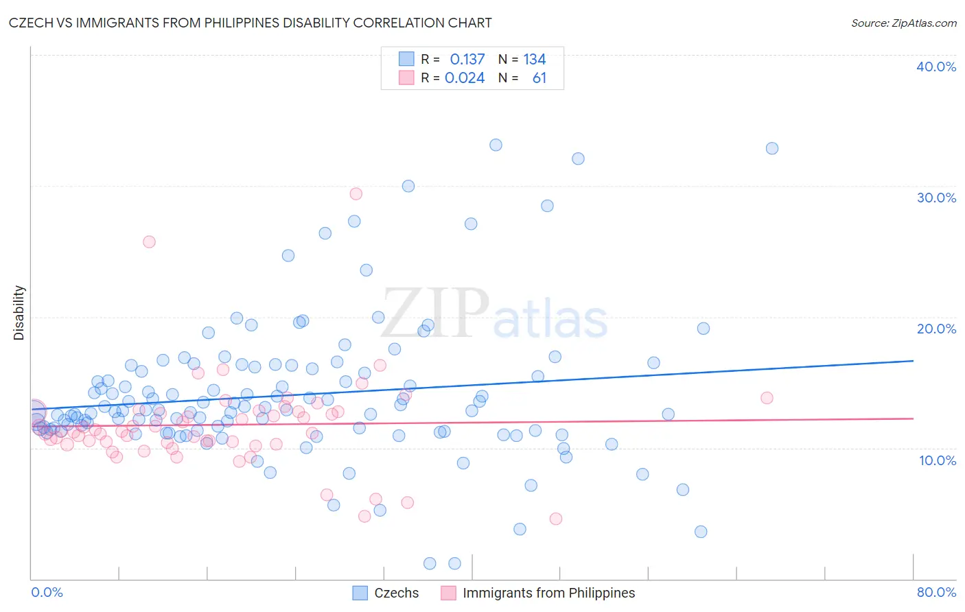 Czech vs Immigrants from Philippines Disability