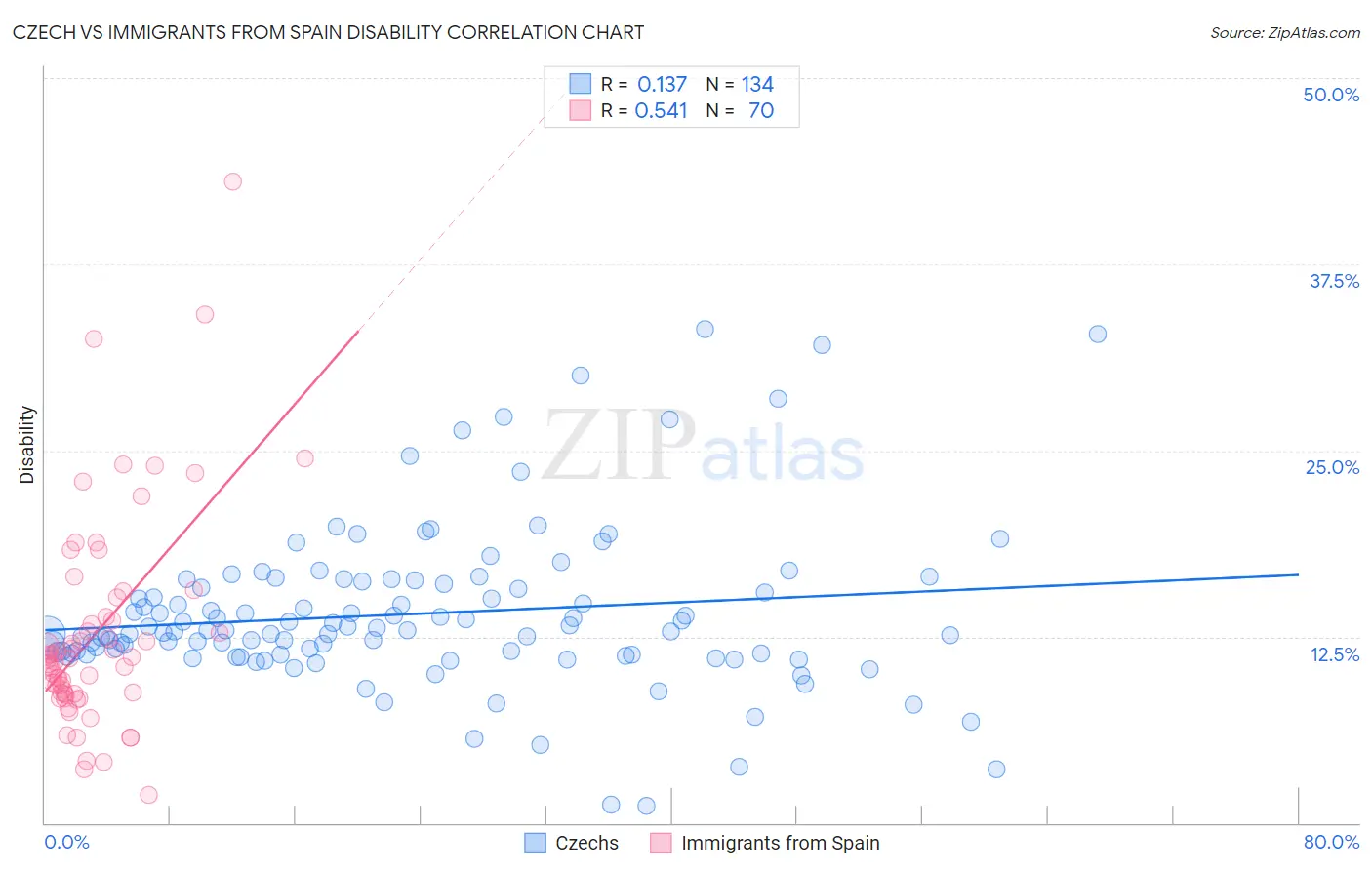 Czech vs Immigrants from Spain Disability