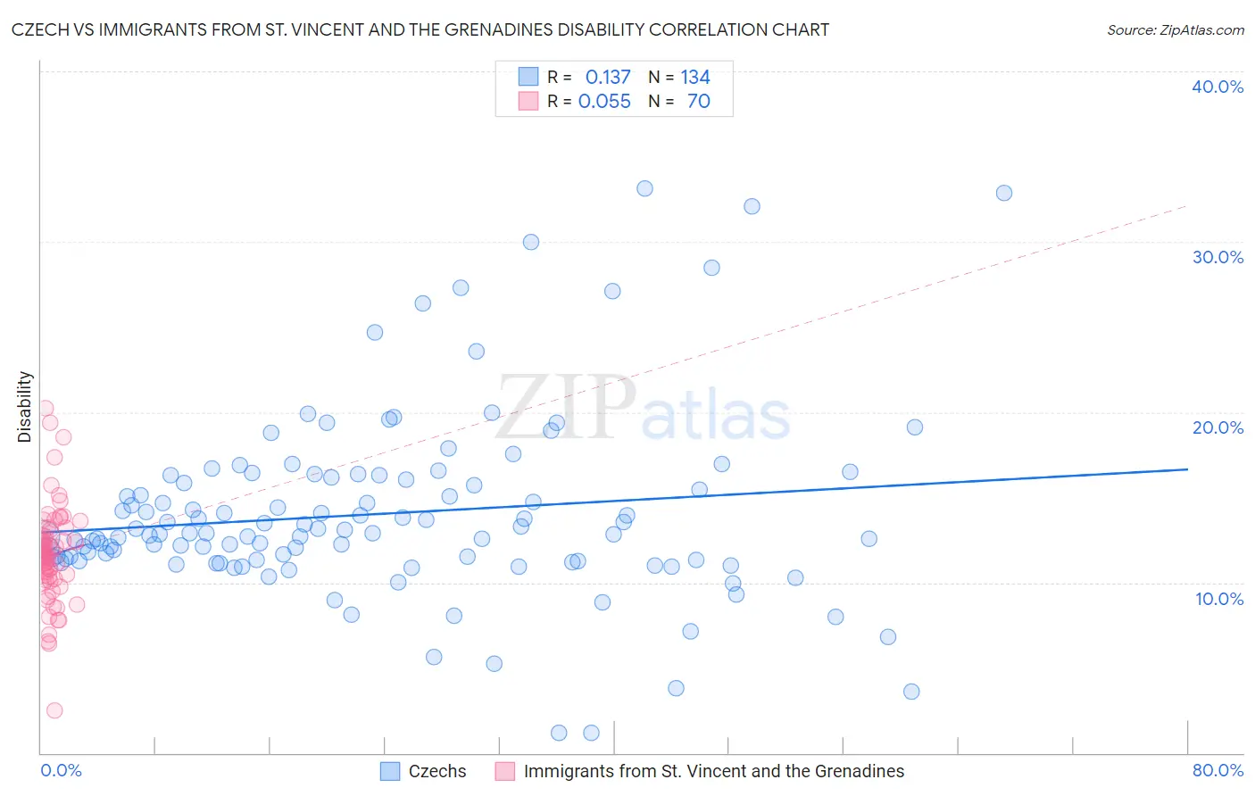Czech vs Immigrants from St. Vincent and the Grenadines Disability