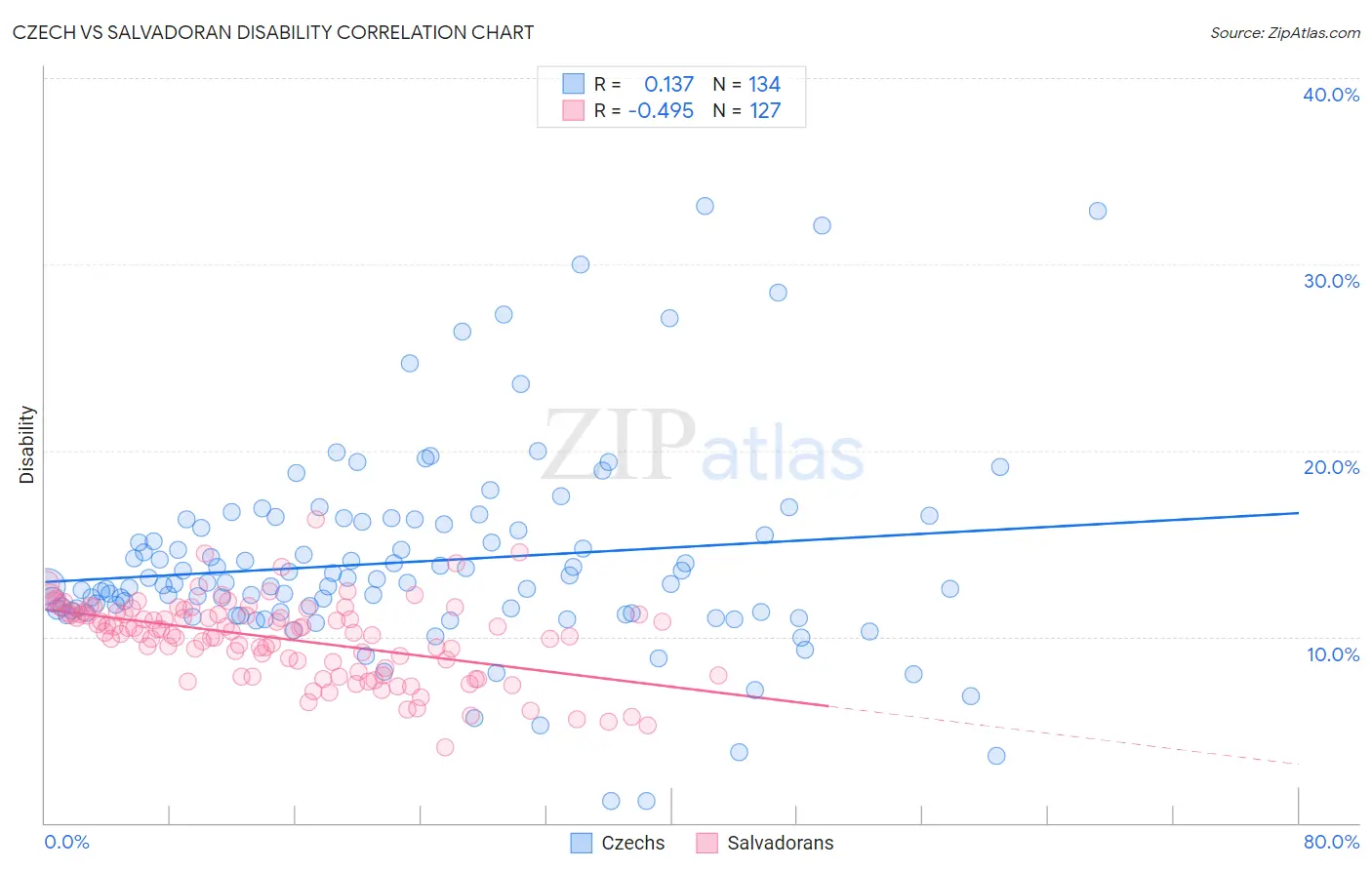 Czech vs Salvadoran Disability