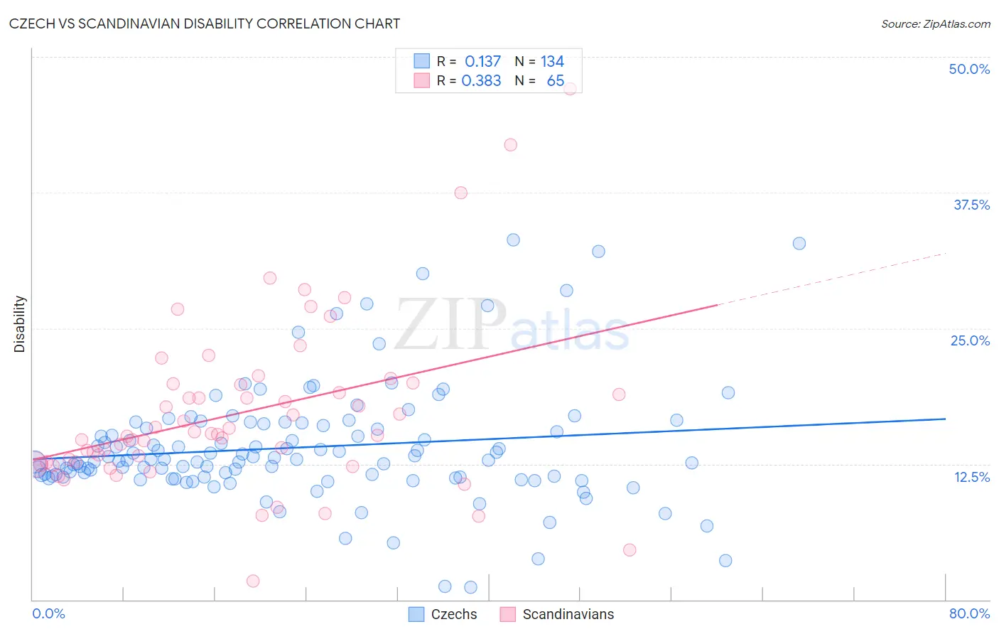 Czech vs Scandinavian Disability