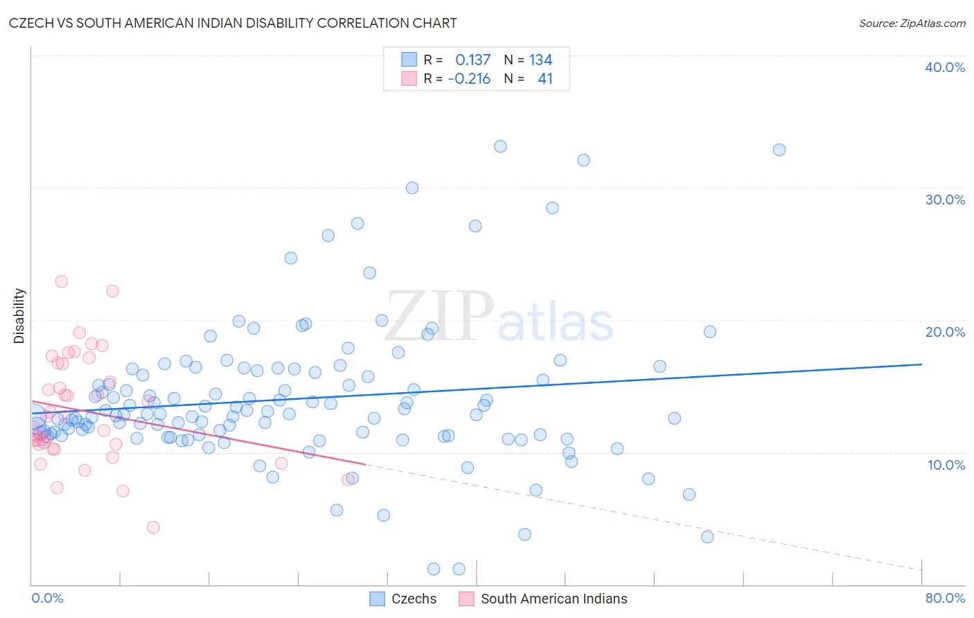 Czech vs South American Indian Disability