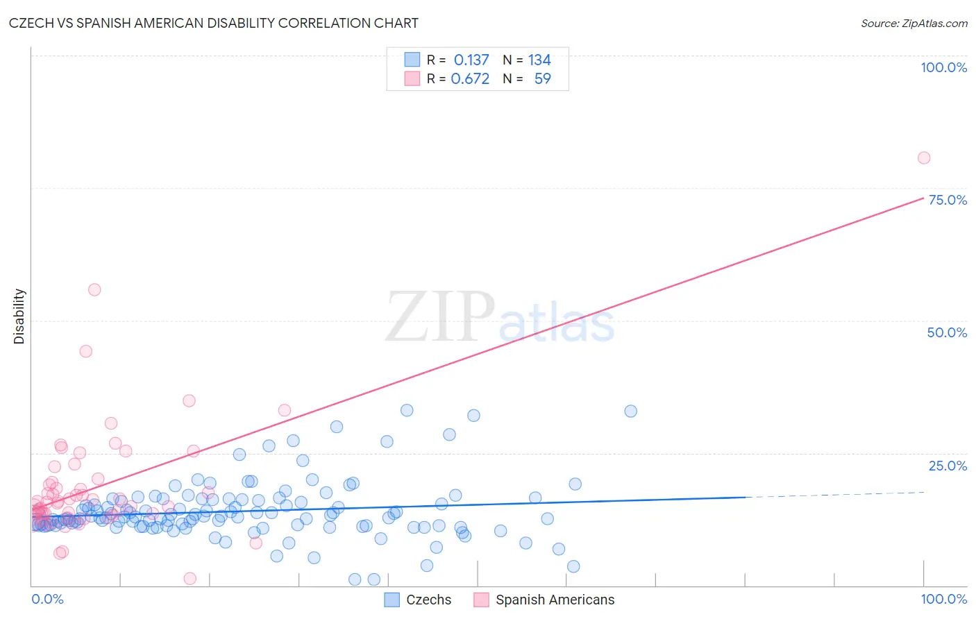 Czech vs Spanish American Disability