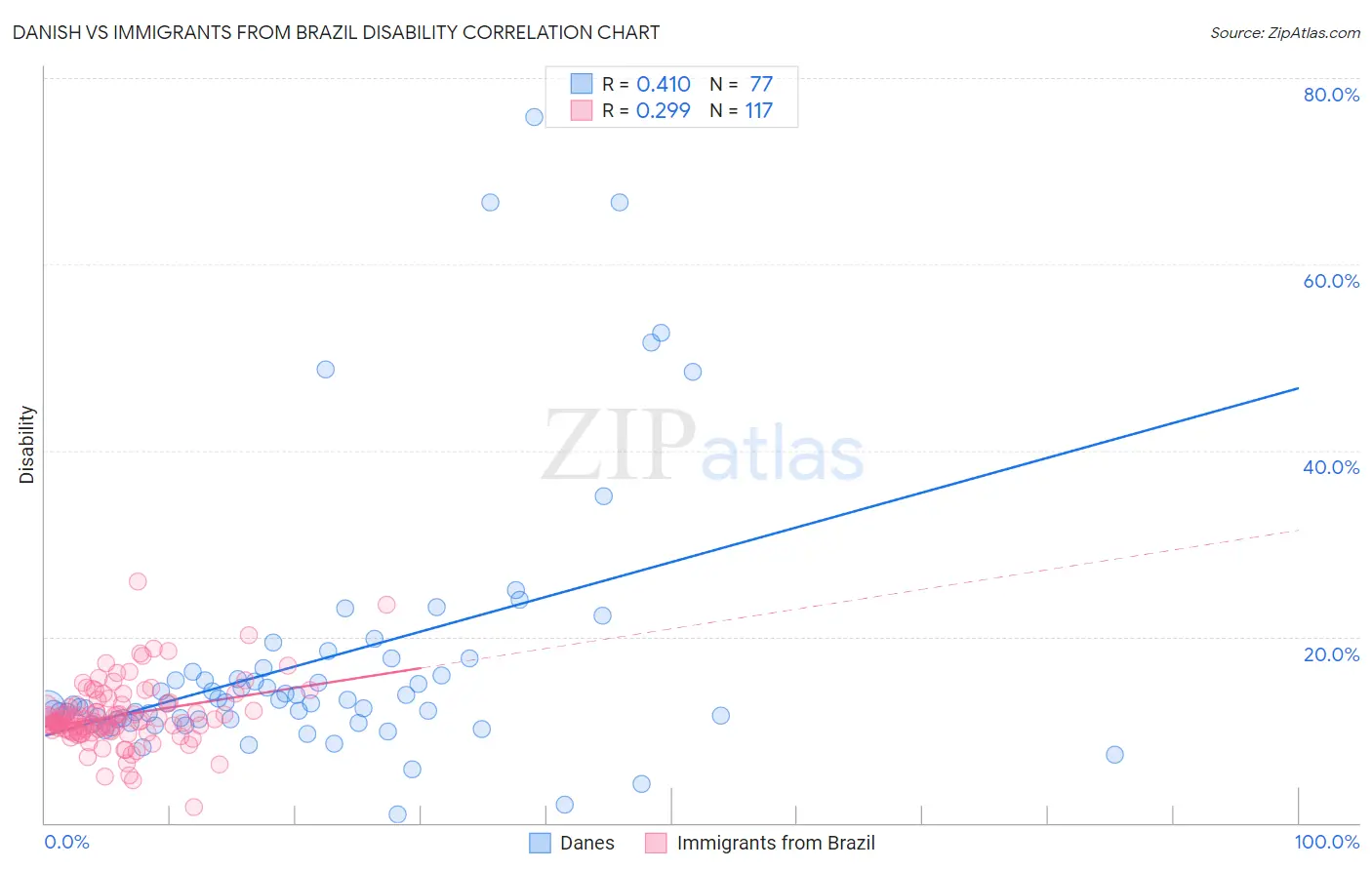 Danish vs Immigrants from Brazil Disability