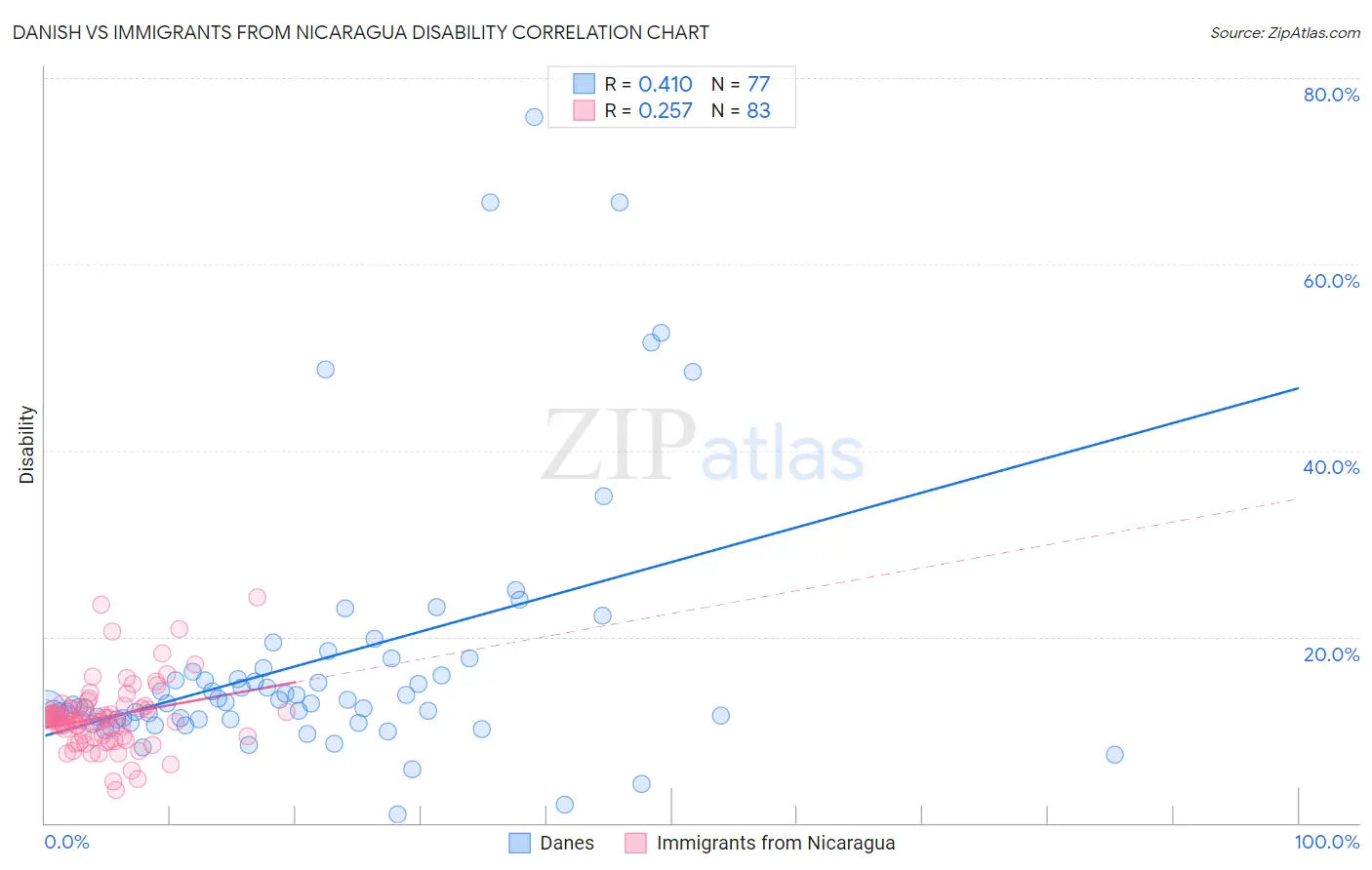 Danish vs Immigrants from Nicaragua Disability