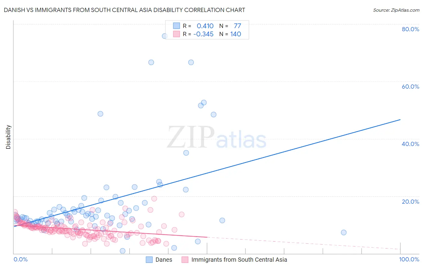 Danish vs Immigrants from South Central Asia Disability