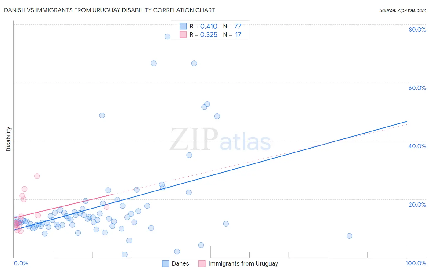 Danish vs Immigrants from Uruguay Disability