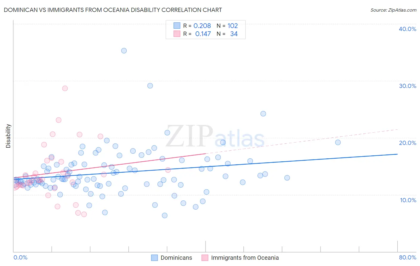 Dominican vs Immigrants from Oceania Disability
