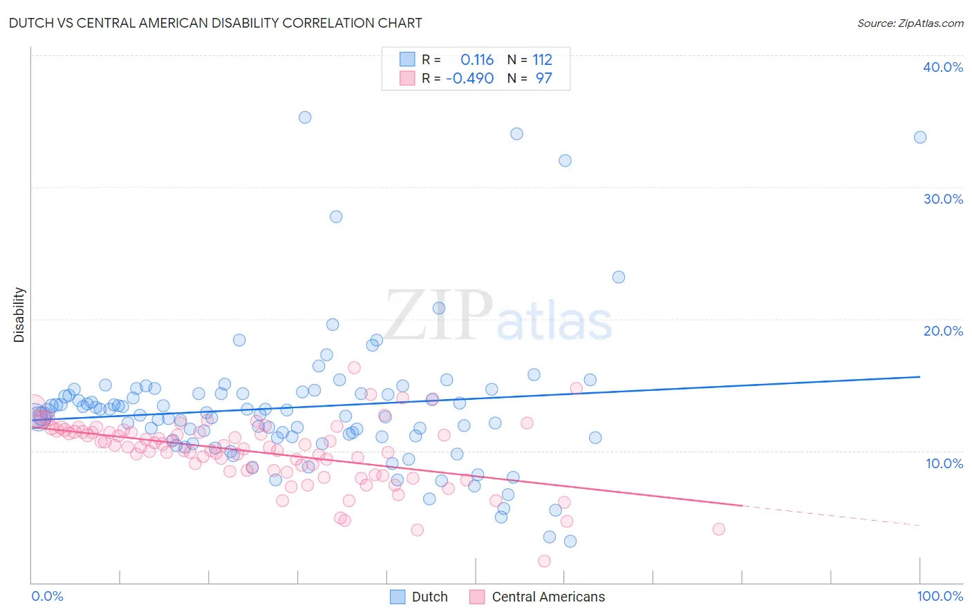 Dutch vs Central American Disability