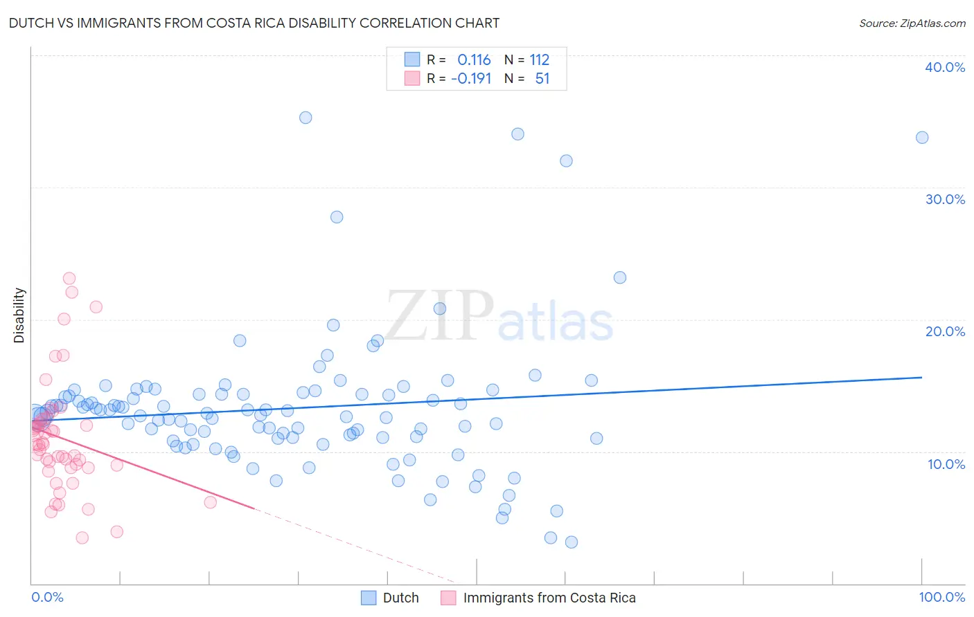 Dutch vs Immigrants from Costa Rica Disability